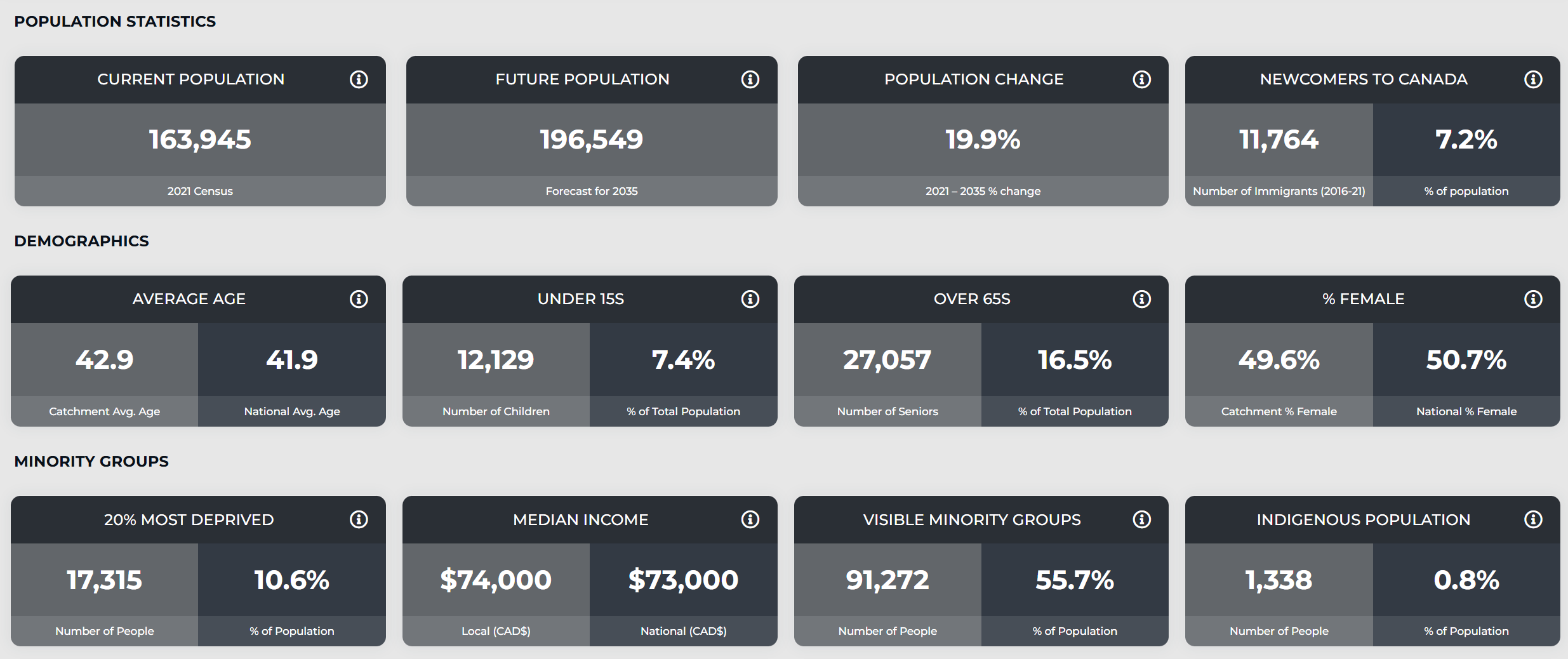 SportIntel Canada catchment statistics panel