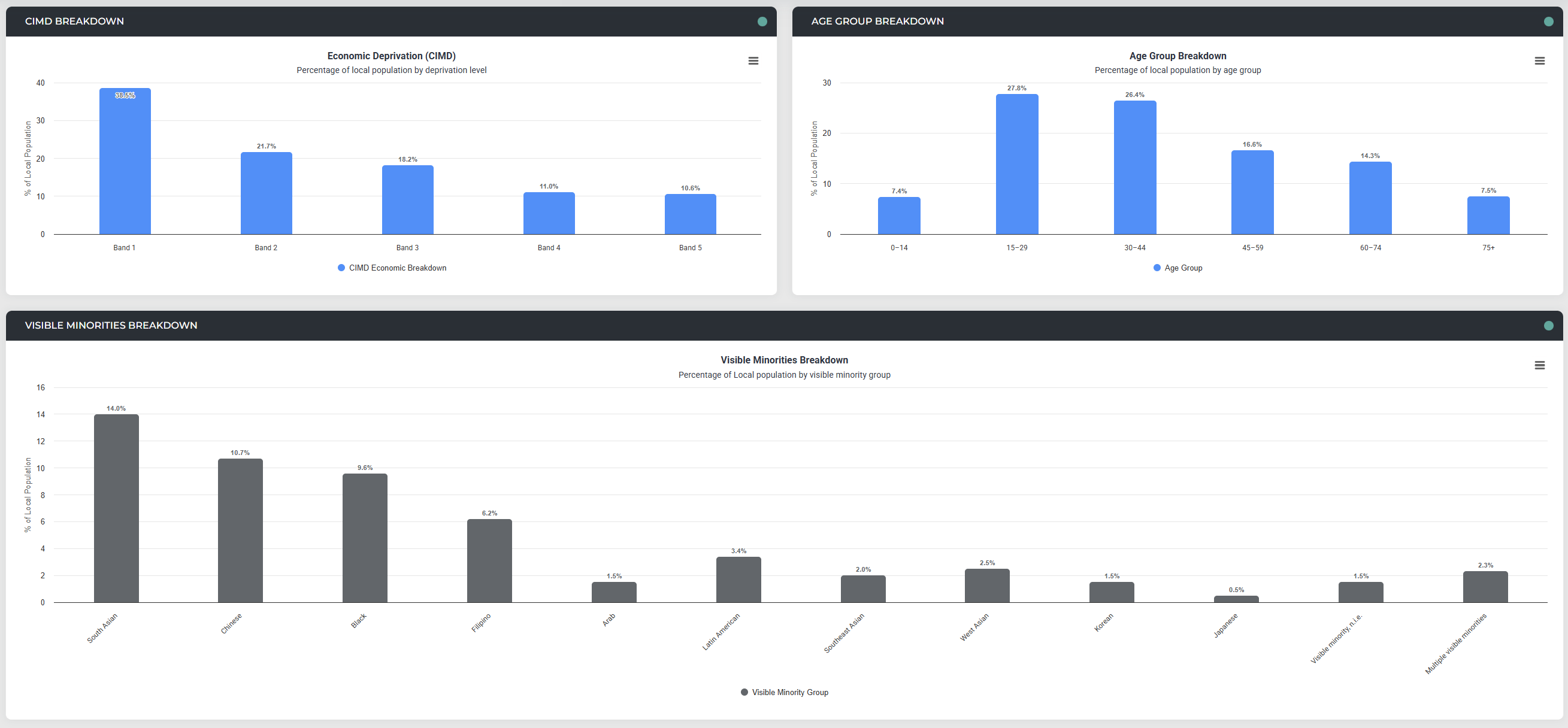 SportIntel Canada catchment demographic statistics panel